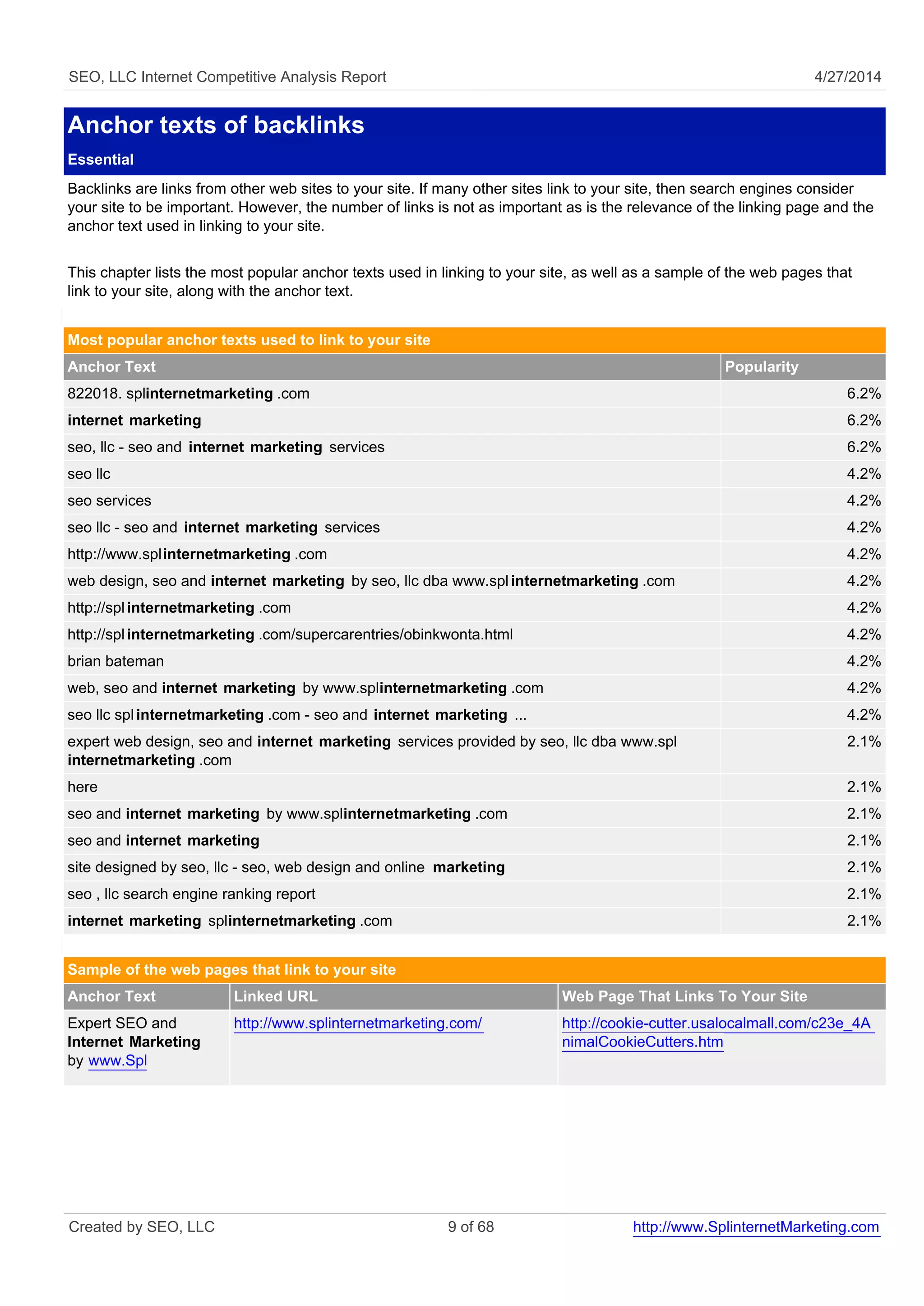 SEO, LLC Internet Competitive Analysis Report 4/27/2014
Anchor texts of backlinks
Essential
Backlinks are links from other web sites to your site. If many other sites link to your site, then search engines consider
your site to be important. However, the number of links is not as important as is the relevance of the linking page and the
anchor text used in linking to your site.
This chapter lists the most popular anchor texts used in linking to your site, as well as a sample of the web pages that
link to your site, along with the anchor text.
Most popular anchor texts used to link to your site
Anchor Text Popularity
822018. splinternetmarketing .com 6.2%
internet marketing 6.2%
seo, llc - seo and internet marketing services 6.2%
seo llc 4.2%
seo services 4.2%
seo llc - seo and internet marketing services 4.2%
http://www.splinternetmarketing .com 4.2%
web design, seo and internet marketing by seo, llc dba www.splinternetmarketing .com 4.2%
http://splinternetmarketing .com 4.2%
http://splinternetmarketing .com/supercarentries/obinkwonta.html 4.2%
brian bateman 4.2%
web, seo and internet marketing by www.splinternetmarketing .com 4.2%
seo llc splinternetmarketing .com - seo and internet marketing ... 4.2%
expert web design, seo and internet marketing services provided by seo, llc dba www.spl
internetmarketing .com
2.1%
here 2.1%
seo and internet marketing by www.splinternetmarketing .com 2.1%
seo and internet marketing 2.1%
site designed by seo, llc - seo, web design and online marketing 2.1%
seo , llc search engine ranking report 2.1%
internet marketing splinternetmarketing .com 2.1%
Sample of the web pages that link to your site
Anchor Text Linked URL Web Page That Links To Your Site
Expert SEO and
Internet Marketing
by www.Spl
http://www.splinternetmarketing.com/ http://cookie-cutter.usalocalmall.com/c23e_4A
nimalCookieCutters.htm
Created by SEO, LLC 9 of 68 http://www.SplinternetMarketing.com
 