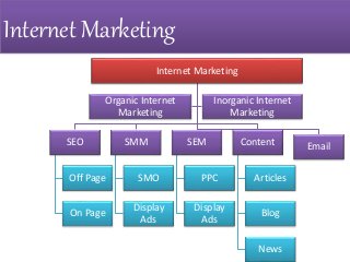Internet Marketing
Internet Marketing
SEO
Off Page
On Page
SMM
SMO
Display
Ads
SEM
PPC
Display
Ads
Content
Articles
Blog
News
Email
Organic Internet
Marketing
Inorganic Internet
Marketing
 