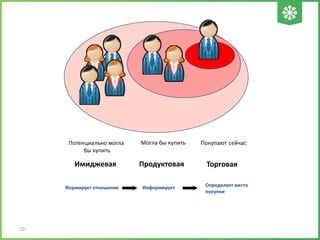 Покупают сейчасМогла бы купитьПотенциально могла
бы купить
Имиджевая Продуктовая Торговая
Формирует отношение Информирует Определяет место
покупки
10
 
