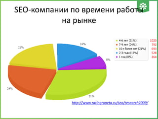 SEO-компании по времени работы
на рынке
1023
792
693
528
264
http://www.ratingruneta.ru/seo/research2009/
 