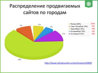 Распределение продвигаемых
сайтов по городам
2244
297
198
165
396
http://www.ratingruneta.ru/seo/research2009/
 