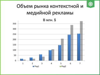 Объем рынка контекстной и
медийной рекламы
0
50
100
150
200
250
300
350
1 2 3 4 5 6 7
Ряд1 Ряд2
В млн. $
 