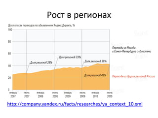 Рост в регионах
http://company.yandex.ru/facts/researches/ya_context_10.xml
 