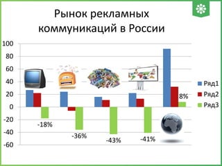 -18%
-36%
-43% -41%
8%
-60
-40
-20
0
20
40
60
80
100
Ряд1
Ряд2
Ряд3
Рынок рекламных
коммуникаций в России
 