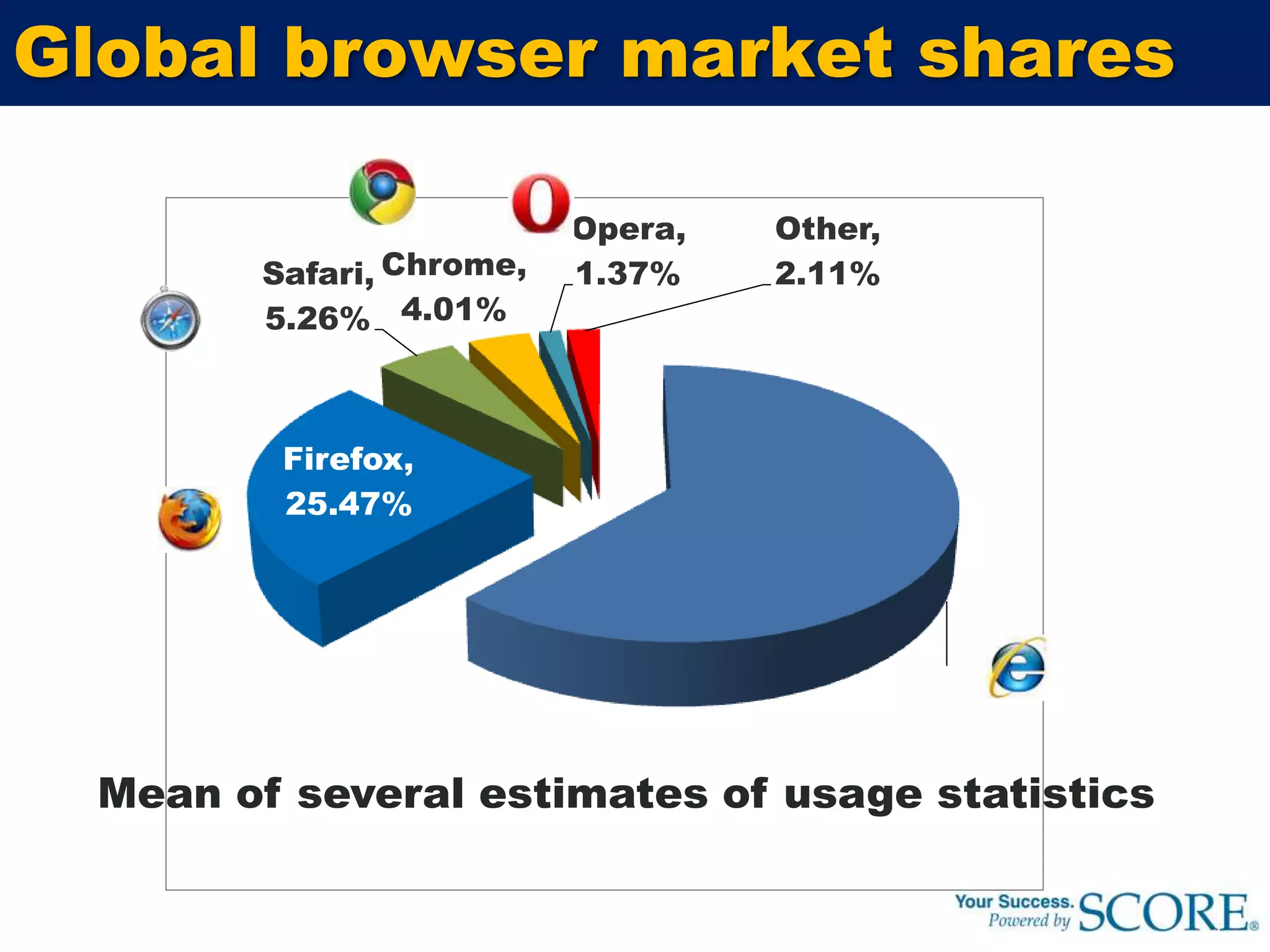 Global browser market sharesMean of several estimates of usage statistics
