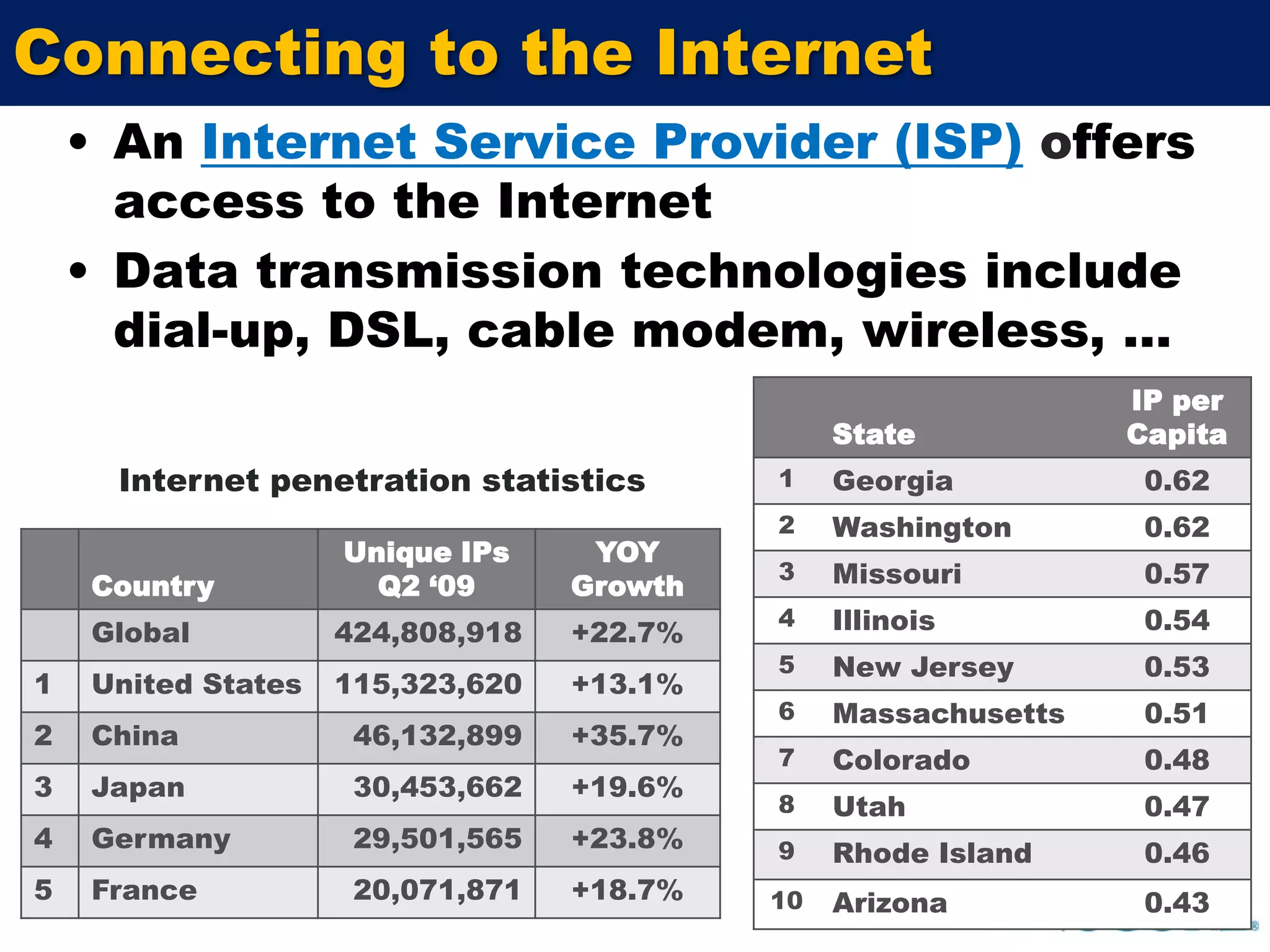 Connecting to the InternetAn Internet Service Provider (ISP)offers access to the InternetData transmission technologies include dial-up, DSL, cable modem, wireless, …Internet penetration statistics