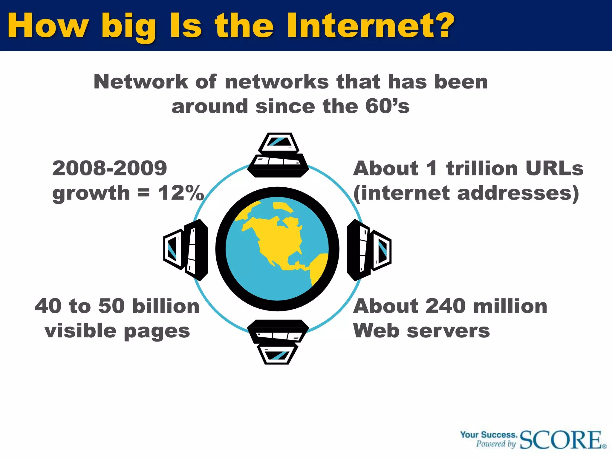 Network of networks that has been around since the 60’sAbout 1 trillion URLs(internet addresses)2008-2009growth = 12%About 240 million Web servers40 to 50 billion visible pagesHow big Is the Internet?