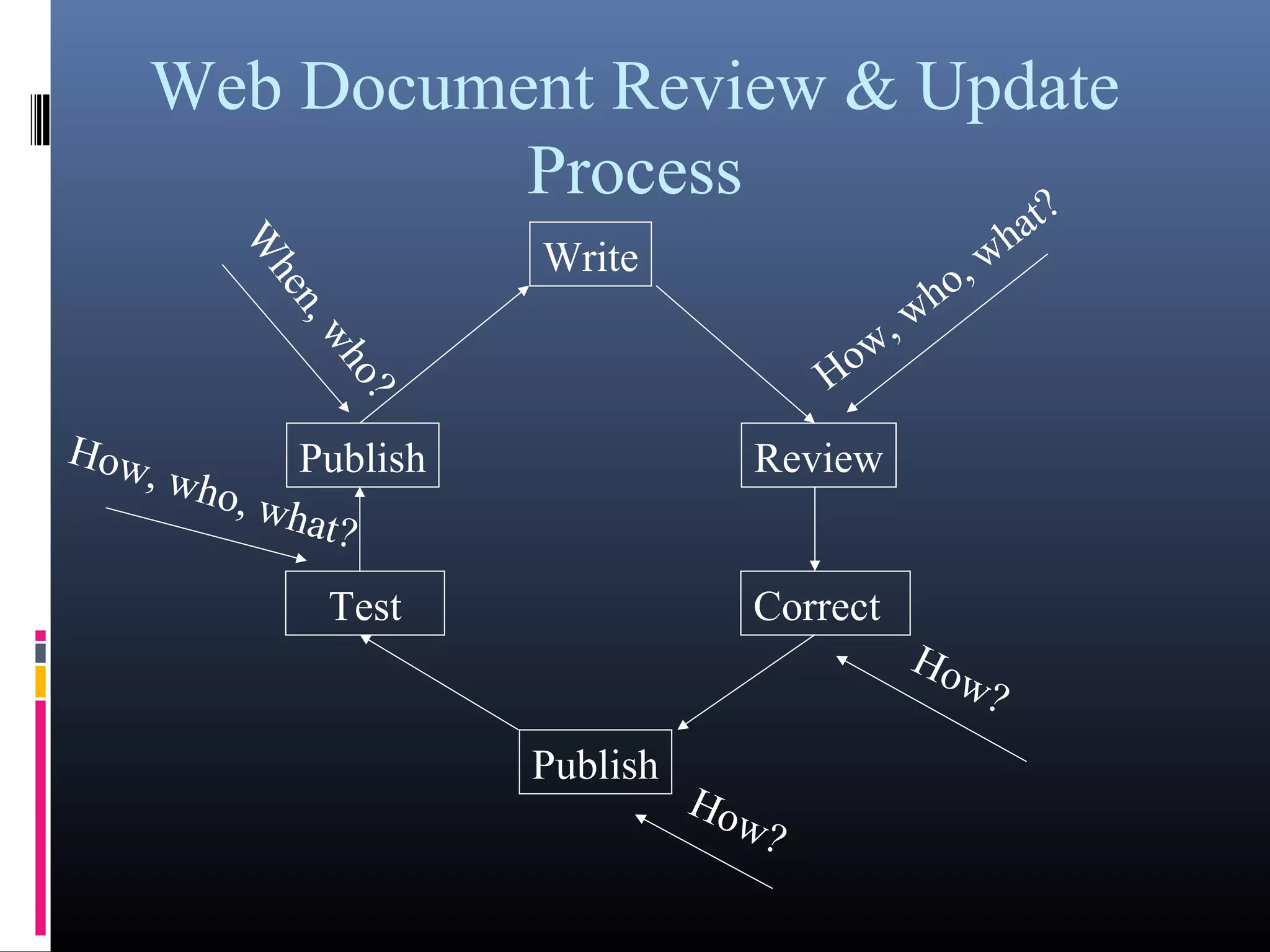Web Document Review & Update
Process
Write
Publish Review
Test Correct
Publish
W
hen,who?
How, who, what?
How?
How?
How, who, what?
 