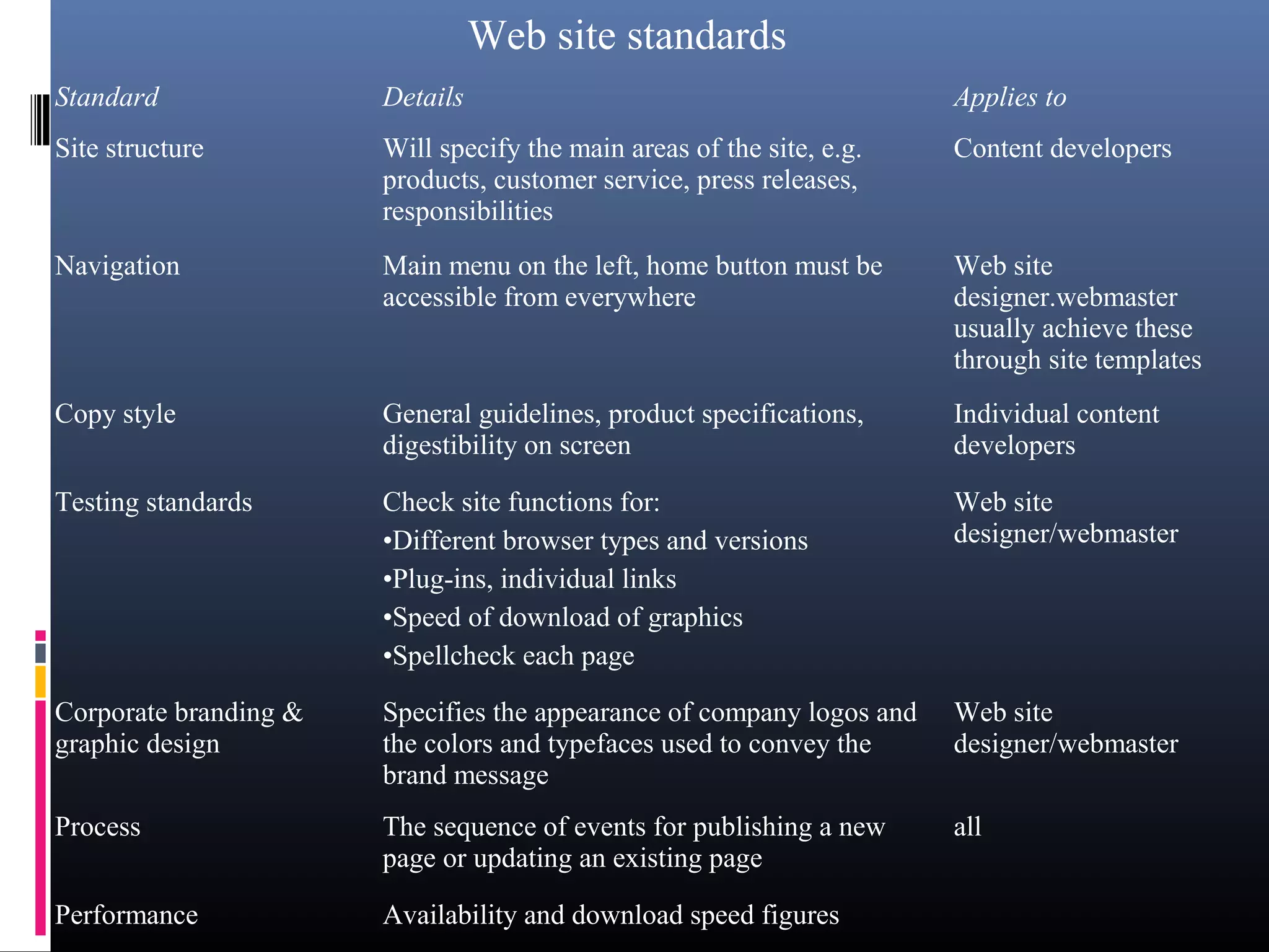 Standard Details Applies to
Site structure Will specify the main areas of the site, e.g.
products, customer service, press releases,
responsibilities
Content developers
Navigation Main menu on the left, home button must be
accessible from everywhere
Web site
designer.webmaster
usually achieve these
through site templates
Copy style General guidelines, product specifications,
digestibility on screen
Individual content
developers
Testing standards Check site functions for:
•Different browser types and versions
•Plug-ins, individual links
•Speed of download of graphics
•Spellcheck each page
Web site
designer/webmaster
Corporate branding &
graphic design
Specifies the appearance of company logos and
the colors and typefaces used to convey the
brand message
Web site
designer/webmaster
Process The sequence of events for publishing a new
page or updating an existing page
all
Performance Availability and download speed figures
Web site standards
 