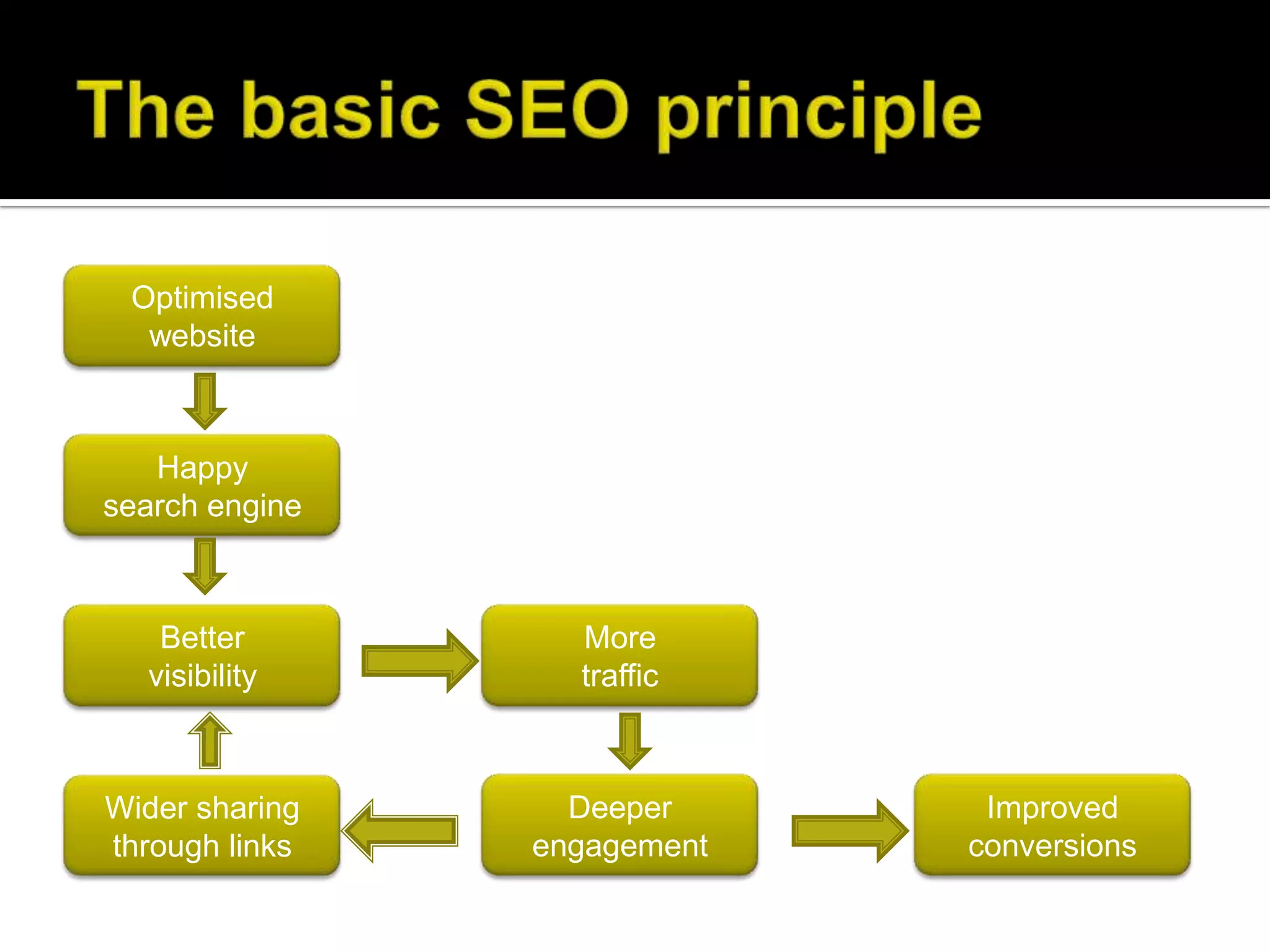 Optimised
  website



   Happy
search engine



   Better         More
  visibility      traffic



Wider sharing     Deeper      Improved
through links   engagement   conversions
 