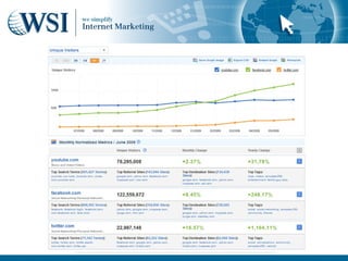 Social Media Site Trends
YouTube vs. Facebook vs. Twitter
 
