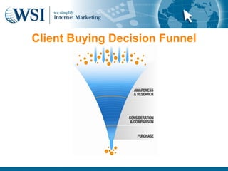 Client Buying Decision Funnel
 