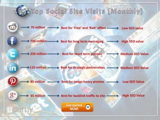 70 million Best for ‘Free’ and ‘Bait’ offers Low SEO value
750 million Best for long term messaging High SEO value
250 million Best for short term promos Medium SEO Value
110 million Best for strategic partnerships Medium SEO Value
85 million Best for image heavy promos Low SEO Value
65 million Best for backlink traffic to site High SEO Value