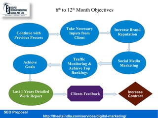 SEO Proposal
http://theetsindia.com/services/digital-marketing/
6th
to 12th
Month Objectives
Social Media
Marketing
Contin...