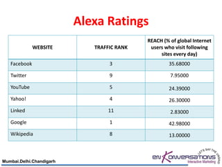 Alexa Ratings
                                            REACH (% of global Internet
              WEBSITE        TRAFFIC RANK    users who visit following
                                                 sites every day)
   Facebook                       3                  35.68000

   Twitter                        9                  7.95000

   YouTube                        5                  24.39000
   Yahoo!                         4                  26.30000
   Linked                        11                  2.83000
   Google                         1                  42.98000
   Wikipedia                      8                  13.00000



Mumbai.Delhi.Chandigarh
 