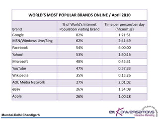 WORLD’S MOST POPULAR BRANDS ONLINE / April 2010

                                  % of World’s Internet     Time per person/per day
      Brand                     Population visiting brand         (hh:mm:ss)
      Google                              82%                       1:21:51
      MSN/Windows Live/Bing               62%                       2:41:49
      Facebook                            54%                      6:00:00
      Yahoo!                              53%                      1:50:16
      Microsoft                           48%                      0:45:31
      YouTube                             47%                      0:57:33
      Wikipedia                           35%                      0:13:26
      AOL Media Network                   27%                      2:01:02
      eBay                                26%                      1:34:08
      Apple                               26%                       1:00:28



Mumbai.Delhi.Chandigarh
 