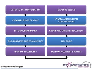 LISTEN TO THE CONVERSATION          MEASURE RESULTS


                                           ENGAGE AND FACILITATE
           ESTABLISH SHARE OF VOICE
                                              CONVERSATIONS


             SET GOAL/BENCHMARK        CREATE AND DELIVER THE CONTENT



       FIND BLOGGERS AND COMMUNITIES             PICK TOOLS



              IDENTIFY INFLUENCERS      DEVELOP A CONTENT STARTEGY




Mumbai.Delhi.Chandigarh
 
