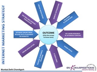 OPTIMIZE ONLINE PRESS
             RELEASE WITH PLACEMENT
                                      OUTCOME
                                      (Click the arrows
                   ON WEBSITES
                                       to know more)




Mumbai.Delhi.Chandigarh
 
