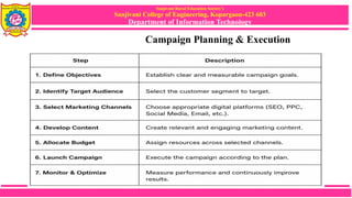 Sanjivani Rural Education Society’s
Sanjivani College of Engineering, Kopargaon-423 603
Department of Information Technology
Campaign Planning & Execution
 