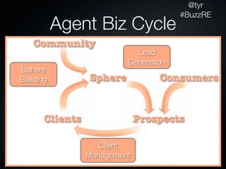 @tyr
                                       #BuzzRE
           Agent Biz Cycle
   Community
                            Lead
                          Generation
Sphere
Building         Sphere           Consumers


       Clients                Prospects

                    Client
                 Management
 