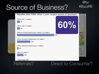 @tyr
Source of Business?        #BuzzRE




                 60%



  Referrals?   Direct to Consumer?
 