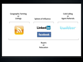 Geographic Farming                         Cold Calling
        or                                      or
     Listings        Sphere of Inﬂuence   Agent Referrals




                           Buyers
                              or
                          Relocation
 