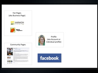 Fan Pages 
(aka Business Page)




                            Proﬁle 
                       (aka Account or 
                      individual proﬁle)
 Community Pages 
 