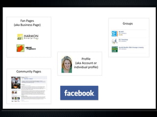 Fan Pages 
(aka Business Page)                        Groups




                            Proﬁle 
                       (aka Account or 
                      individual proﬁle)
 Community Pages 
 