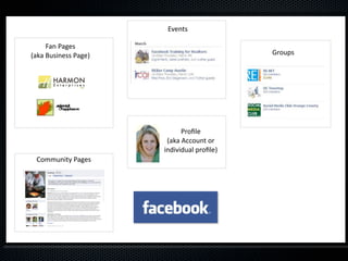 Events

     Fan Pages 
(aka Business Page)                        Groups




                            Proﬁle 
                       (aka Account or 
                      individual proﬁle)
 Community Pages 
 