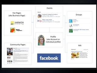Events

     Fan Pages 
(aka Business Page)                        Groups




                            Proﬁle 
                       (aka Account or 
                      individual proﬁle)
 Community Pages                             Ads
 