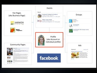 Events

     Fan Pages 
(aka Business Page)                        Groups




                            Proﬁle 
                       (aka Account or 
                      individual proﬁle)
 Community Pages                             Ads
 