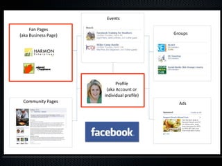 Events

     Fan Pages 
(aka Business Page)                        Groups




                            Proﬁle 
                       (aka Account or 
                      individual proﬁle)
 Community Pages                             Ads
 