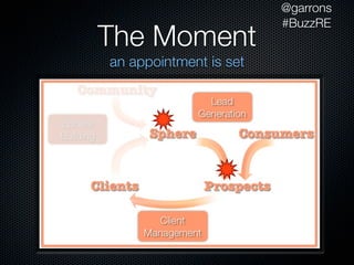 @garrons
                        #BuzzRE
The Moment
an appointment is set
 