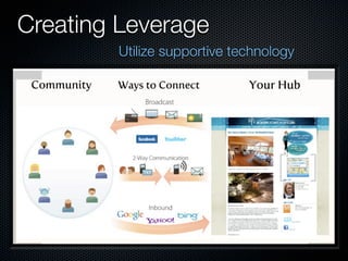 Creating Leverage
        Utilize supportive technology
 