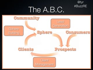 @tyr
                                       #BuzzRE
           The A.B.C.
   Community
                            Lead
                          Generation
Sphere
Building         Sphere           Consumers


       Clients                Prospects

                    Client
                 Management
 