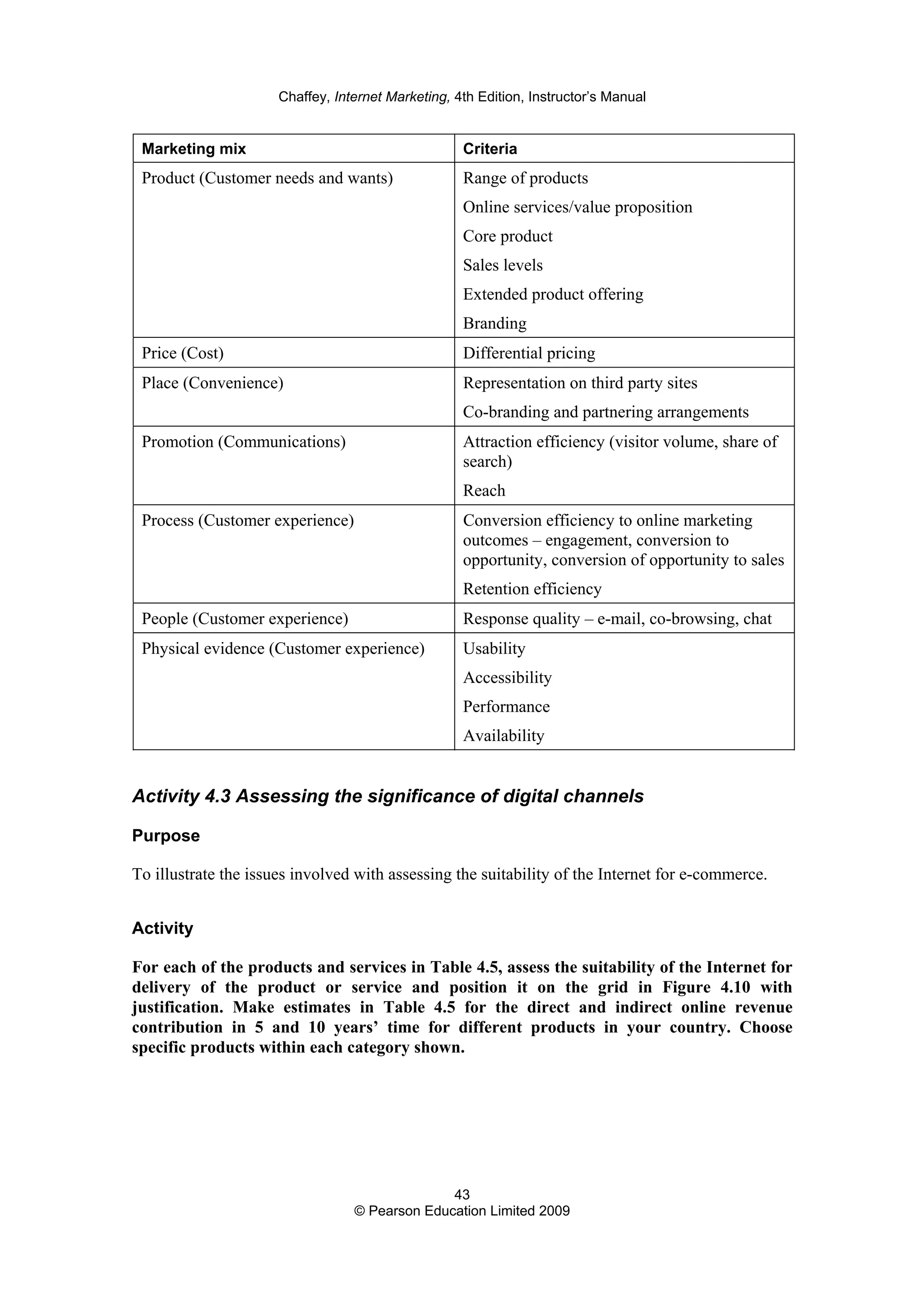 Chaffey, Internet Marketing, 4th Edition, Instructor’s Manual
43
© Pearson Education Limited 2009
Marketing mix Criteria
Product (Customer needs and wants) Range of products
Online services/value proposition
Core product
Sales levels
Extended product offering
Branding
Price (Cost) Differential pricing
Place (Convenience) Representation on third party sites
Co-branding and partnering arrangements
Promotion (Communications) Attraction efficiency (visitor volume, share of
search)
Reach
Process (Customer experience) Conversion efficiency to online marketing
outcomes – engagement, conversion to
opportunity, conversion of opportunity to sales
Retention efficiency
People (Customer experience) Response quality – e-mail, co-browsing, chat
Physical evidence (Customer experience) Usability
Accessibility
Performance
Availability
Activity 4.3 Assessing the significance of digital channels
Purpose
To illustrate the issues involved with assessing the suitability of the Internet for e-commerce.
Activity
For each of the products and services in Table 4.5, assess the suitability of the Internet for
delivery of the product or service and position it on the grid in Figure 4.10 with
justification. Make estimates in Table 4.5 for the direct and indirect online revenue
contribution in 5 and 10 years’ time for different products in your country. Choose
specific products within each category shown.
 