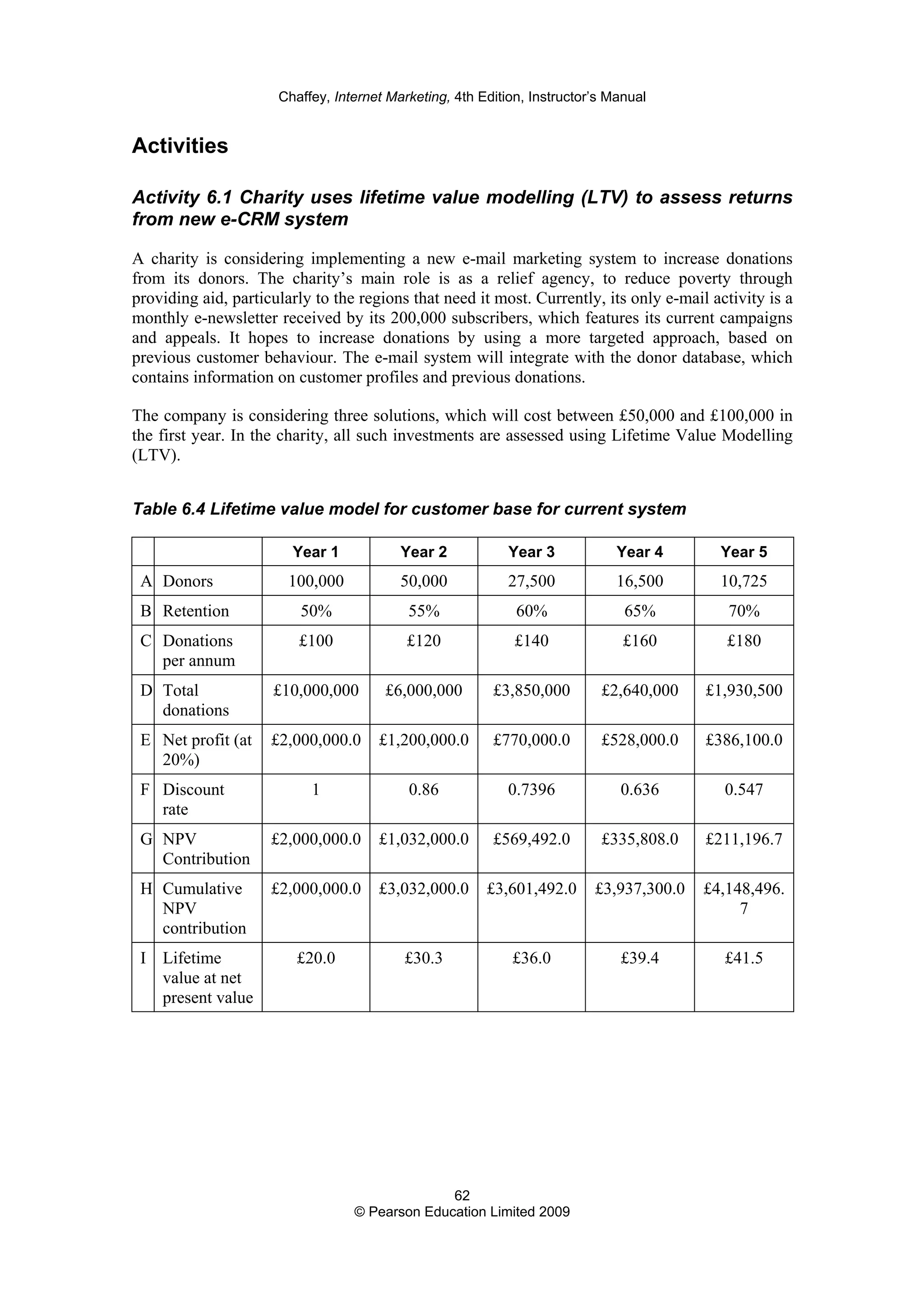 Chaffey, Internet Marketing, 4th Edition, Instructor’s Manual
62
© Pearson Education Limited 2009
Activities
Activity 6.1 Charity uses lifetime value modelling (LTV) to assess returns
from new e-CRM system
A charity is considering implementing a new e-mail marketing system to increase donations
from its donors. The charity’s main role is as a relief agency, to reduce poverty through
providing aid, particularly to the regions that need it most. Currently, its only e-mail activity is a
monthly e-newsletter received by its 200,000 subscribers, which features its current campaigns
and appeals. It hopes to increase donations by using a more targeted approach, based on
previous customer behaviour. The e-mail system will integrate with the donor database, which
contains information on customer profiles and previous donations.
The company is considering three solutions, which will cost between £50,000 and £100,000 in
the first year. In the charity, all such investments are assessed using Lifetime Value Modelling
(LTV).
Table 6.4 Lifetime value model for customer base for current system
Year 1 Year 2 Year 3 Year 4 Year 5
A Donors 100,000 50,000 27,500 16,500 10,725
B Retention 50% 55% 60% 65% 70%
C Donations
per annum
£100 £120 £140 £160 £180
D Total
donations
£10,000,000 £6,000,000 £3,850,000 £2,640,000 £1,930,500
E Net profit (at
20%)
£2,000,000.0 £1,200,000.0 £770,000.0 £528,000.0 £386,100.0
F Discount
rate
1 0.86 0.7396 0.636 0.547
G NPV
Contribution
£2,000,000.0 £1,032,000.0 £569,492.0 £335,808.0 £211,196.7
H Cumulative
NPV
contribution
£2,000,000.0 £3,032,000.0 £3,601,492.0 £3,937,300.0 £4,148,496.
7
I Lifetime
value at net
present value
£20.0 £30.3 £36.0 £39.4 £41.5
 