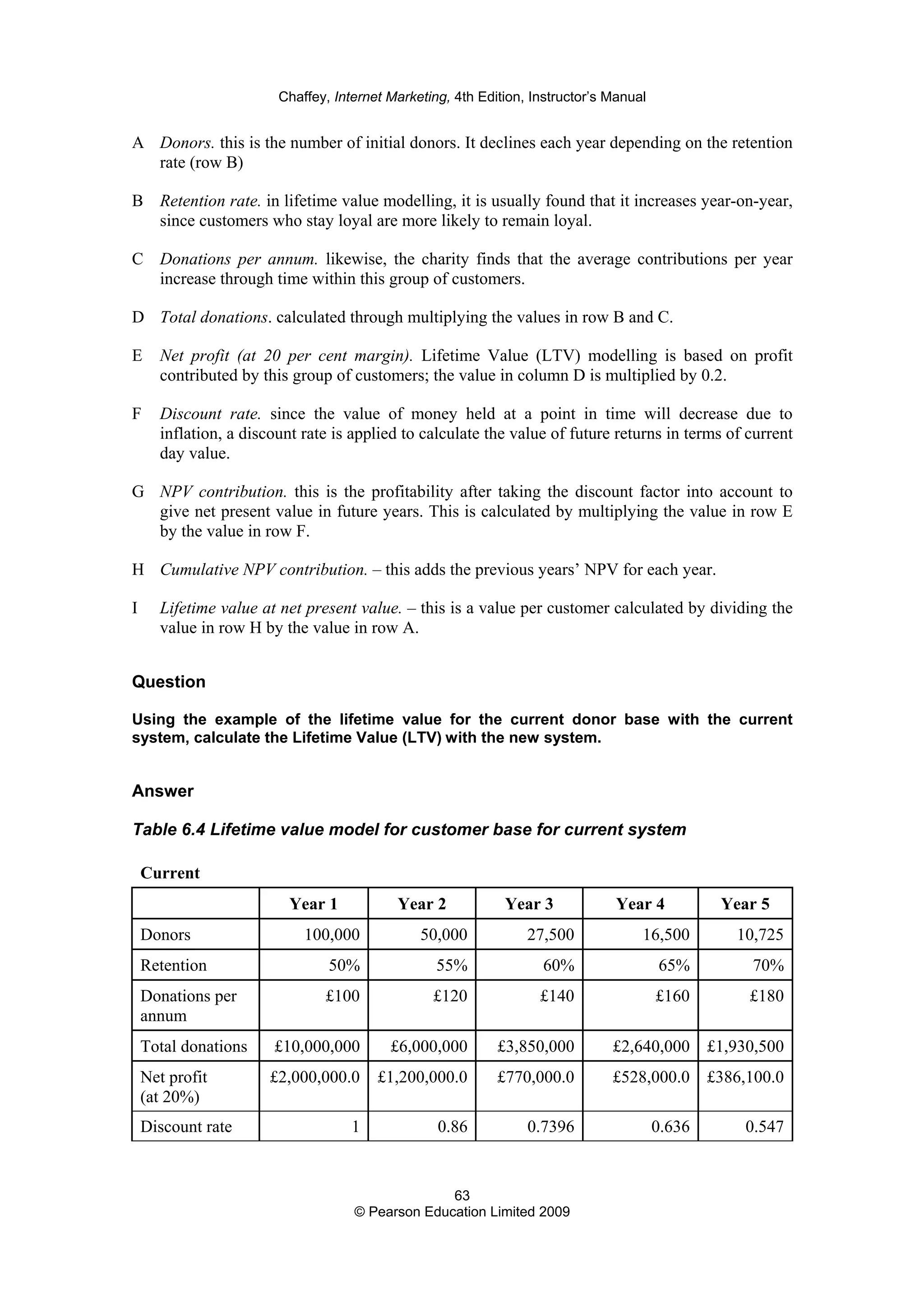 Chaffey, Internet Marketing, 4th Edition, Instructor’s Manual
63
© Pearson Education Limited 2009
A Donors. this is the number of initial donors. It declines each year depending on the retention
rate (row B)
B Retention rate. in lifetime value modelling, it is usually found that it increases year-on-year,
since customers who stay loyal are more likely to remain loyal.
C Donations per annum. likewise, the charity finds that the average contributions per year
increase through time within this group of customers.
D Total donations. calculated through multiplying the values in row B and C.
E Net profit (at 20 per cent margin). Lifetime Value (LTV) modelling is based on profit
contributed by this group of customers; the value in column D is multiplied by 0.2.
F Discount rate. since the value of money held at a point in time will decrease due to
inflation, a discount rate is applied to calculate the value of future returns in terms of current
day value.
G NPV contribution. this is the profitability after taking the discount factor into account to
give net present value in future years. This is calculated by multiplying the value in row E
by the value in row F.
H Cumulative NPV contribution. – this adds the previous years’ NPV for each year.
I Lifetime value at net present value. – this is a value per customer calculated by dividing the
value in row H by the value in row A.
Question
Using the example of the lifetime value for the current donor base with the current
system, calculate the Lifetime Value (LTV) with the new system.
Answer
Table 6.4 Lifetime value model for customer base for current system
Current
Year 1 Year 2 Year 3 Year 4 Year 5
Donors 100,000 50,000 27,500 16,500 10,725
Retention 50% 55% 60% 65% 70%
Donations per
annum
£100 £120 £140 £160 £180
Total donations £10,000,000 £6,000,000 £3,850,000 £2,640,000 £1,930,500
Net profit
(at 20%)
£2,000,000.0 £1,200,000.0 £770,000.0 £528,000.0 £386,100.0
Discount rate 1 0.86 0.7396 0.636 0.547
 