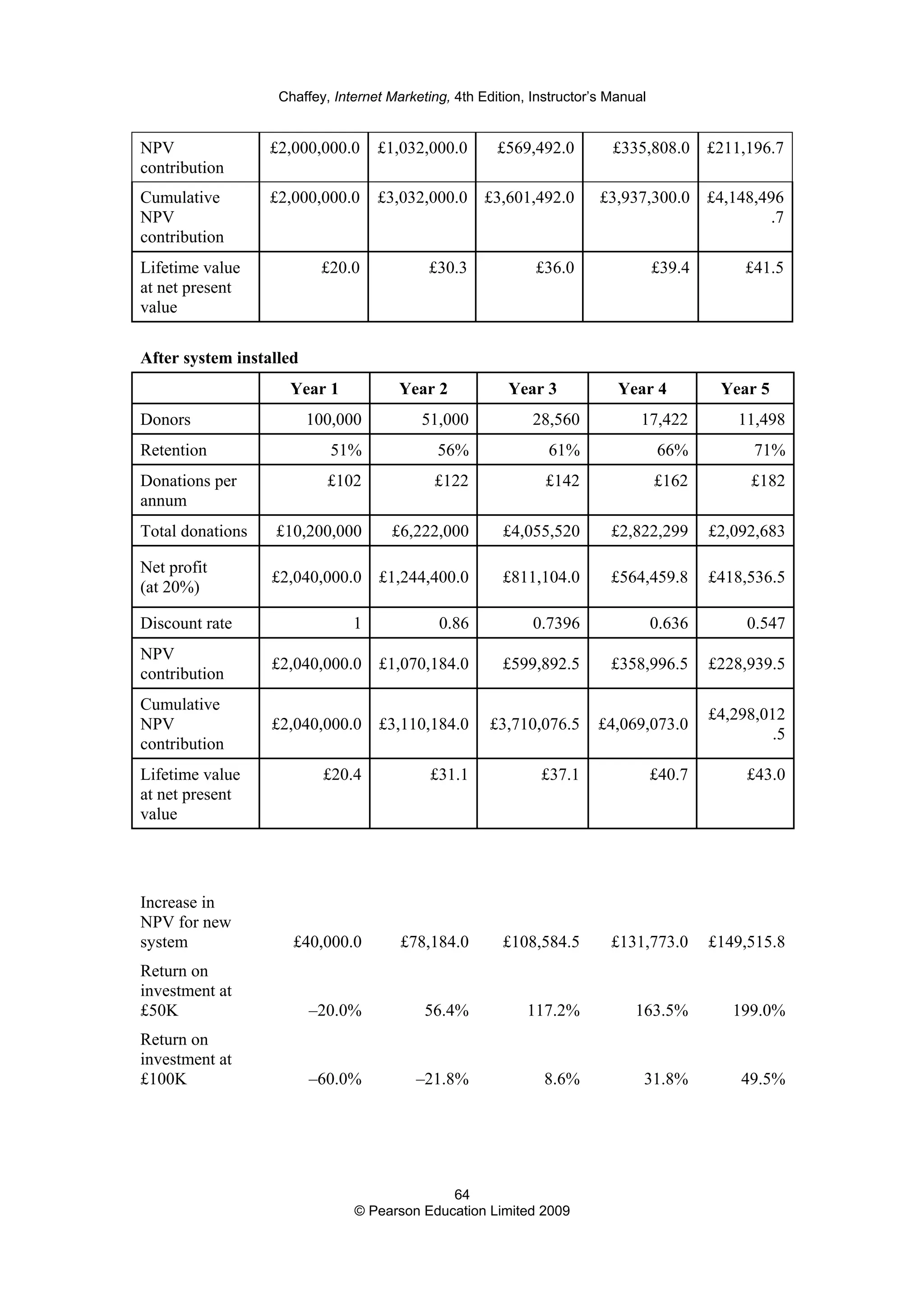 Chaffey, Internet Marketing, 4th Edition, Instructor’s Manual
64
© Pearson Education Limited 2009
NPV
contribution
£2,000,000.0 £1,032,000.0 £569,492.0 £335,808.0 £211,196.7
Cumulative
NPV
contribution
£2,000,000.0 £3,032,000.0 £3,601,492.0 £3,937,300.0 £4,148,496
.7
Lifetime value
at net present
value
£20.0 £30.3 £36.0 £39.4 £41.5
After system installed
Year 1 Year 2 Year 3 Year 4 Year 5
Donors 100,000 51,000 28,560 17,422 11,498
Retention 51% 56% 61% 66% 71%
Donations per
annum
£102 £122 £142 £162 £182
Total donations £10,200,000 £6,222,000 £4,055,520 £2,822,299 £2,092,683
Net profit
(at 20%)
£2,040,000.0 £1,244,400.0 £811,104.0 £564,459.8 £418,536.5
Discount rate 1 0.86 0.7396 0.636 0.547
NPV
contribution
£2,040,000.0 £1,070,184.0 £599,892.5 £358,996.5 £228,939.5
Cumulative
NPV
contribution
£2,040,000.0 £3,110,184.0 £3,710,076.5 £4,069,073.0
£4,298,012
.5
Lifetime value
at net present
value
£20.4 £31.1 £37.1 £40.7 £43.0
Increase in
NPV for new
system £40,000.0 £78,184.0 £108,584.5 £131,773.0 £149,515.8
Return on
investment at
£50K –20.0% 56.4% 117.2% 163.5% 199.0%
Return on
investment at
£100K –60.0% –21.8% 8.6% 31.8% 49.5%
 