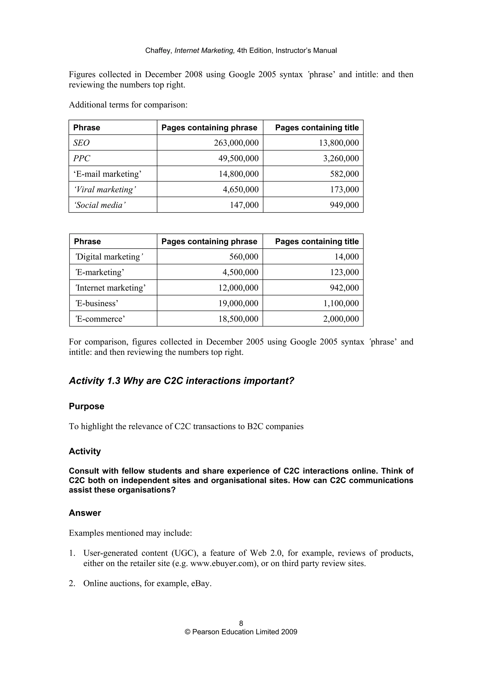 Chaffey, Internet Marketing, 4th Edition, Instructor’s Manual
8
© Pearson Education Limited 2009
Figures collected in December 2008 using Google 2005 syntax ‛phrase’ and intitle: and then
reviewing the numbers top right.
Additional terms for comparison:
Phrase Pages containing phrase Pages containing title
SEO 263,000,000 13,800,000
PPC 49,500,000 3,260,000
‘E-mail marketing’ 14,800,000 582,000
‘Viral marketing’ 4,650,000 173,000
‘Social media’ 147,000 949,000
Phrase Pages containing phrase Pages containing title
‛Digital marketing’ 560,000 14,000
‛E-marketing’ 4,500,000 123,000
‛Internet marketing’ 12,000,000 942,000
‛E-business’ 19,000,000 1,100,000
‛E-commerce’ 18,500,000 2,000,000
For comparison, figures collected in December 2005 using Google 2005 syntax ‛phrase’ and
intitle: and then reviewing the numbers top right.
Activity 1.3 Why are C2C interactions important?
Purpose
To highlight the relevance of C2C transactions to B2C companies
Activity
Consult with fellow students and share experience of C2C interactions online. Think of
C2C both on independent sites and organisational sites. How can C2C communications
assist these organisations?
Answer
Examples mentioned may include:
1. User-generated content (UGC), a feature of Web 2.0, for example, reviews of products,
either on the retailer site (e.g. www.ebuyer.com), or on third party review sites.
2. Online auctions, for example, eBay.
 