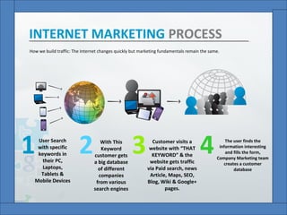 INTERNET MARKETING PROCESS
How we build traffic: The Internet changes quickly but marketing fundamentals remain the same.
1 2 3 4User Search
with specific
keywords in
their PC,
Laptops,
Tablets &
Mobile Devices
With This
Keyword
customer gets
a big database
of different
companies
from various
search engines
Customer visits a
website with “THAT
KEYWORD” & the
website gets traffic
via Paid search, news
Article, Maps, SEO,
Blog, Wiki & Google+
pages.
The user finds the
information interesting
and fills the form,
Company Marketing team
creates a customer
database
 