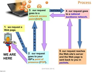 Process
R
E
G
I
O
N
A
L
1. we request a
Web page.
2. our request
goes to your
ISP’s point of
presence (POP).
3. our request
goes to a
network access
point (NAP).
4. our request goes
to a national
backbone network.
5. our request reaches
the Web site’s server
and the Web page is
sent back to you in
packets.
WE ARE
HERE
NATIONAL
AUM RAVAL (8th B)
 