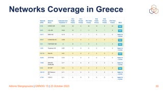 Adonis Stergiopoulos | GRNOG 15 | 25 October 2023
Networks Coverage in Greece
30
 