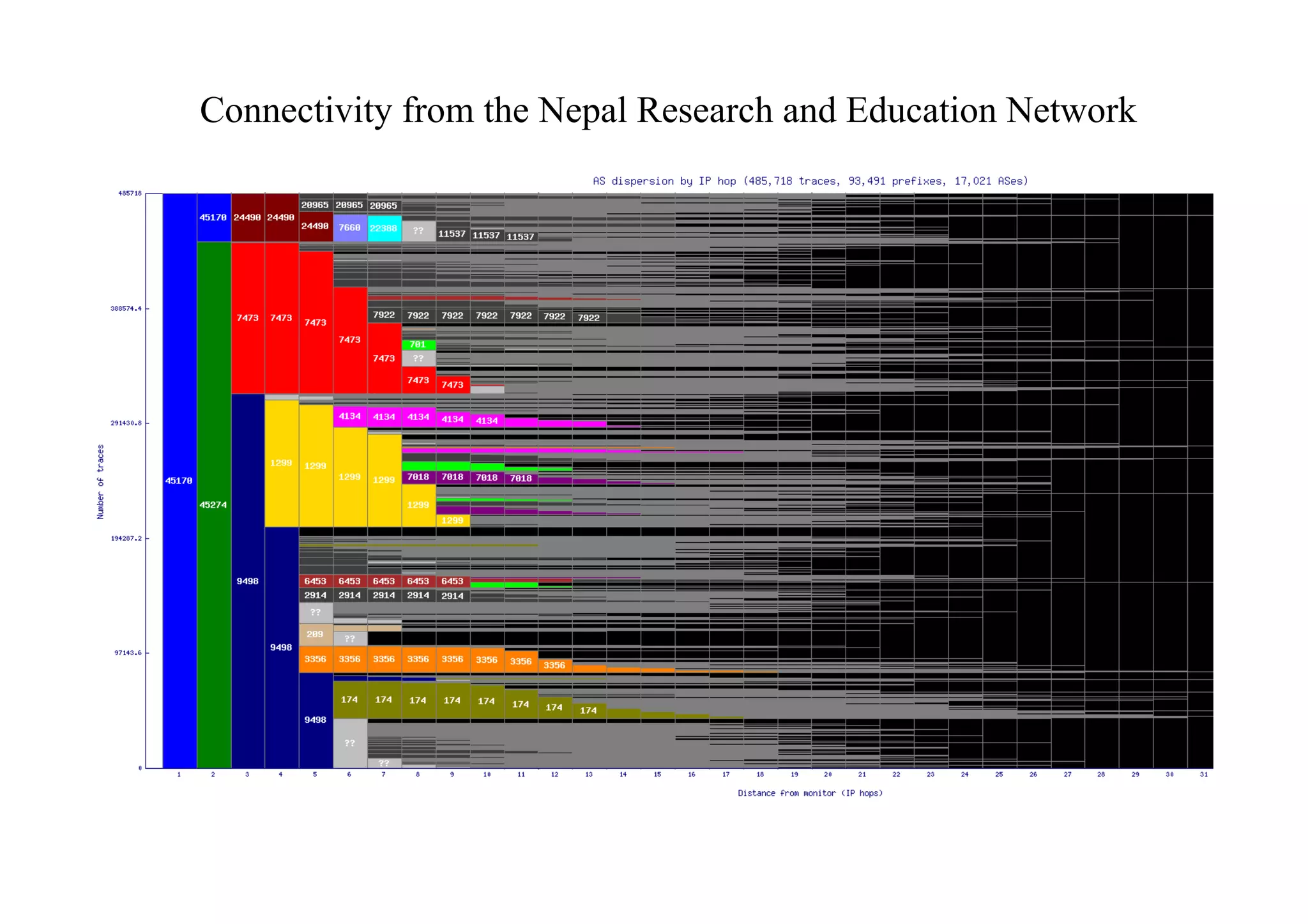 Connectivity from the Nepal Research and Education Network

 