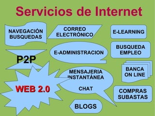 Servicios de Internet NAVEGACIÓN BUSQUEDAS CORREO ELECTRÓNICO MENSAJERIA INSTANTÁNEA CHAT E-LEARNING BUSQUEDA EMPLEO BANCA ON LINE E-ADMINISTRACION COMPRAS SUBASTAS P2P BLOGS WEB 2.0 