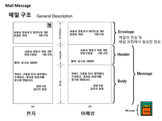 Mail Message
General Description메일 구조
메일의 전송 및
배달 과정에서 필요한 정보
 