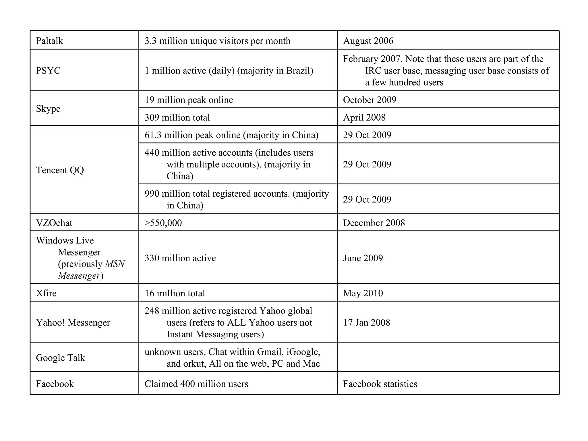 Facebook statistics Claimed 400 million users Facebook unknown users. Chat within Gmail, iGoogle, and orkut, All on the web, PC and Mac Google Talk 17 Jan 2008 248 million active registered Yahoo global users (refers to ALL Yahoo users not Instant Messaging users) Yahoo! Messenger May 2010 16 million total Xfire June 2009 330 million active Windows Live Messenger (previously  MSN Messenger ) December 2008 >550,000 VZOchat 29 Oct 2009  990 million total registered accounts. (majority in China) 29 Oct 2009  440 million active accounts (includes users with multiple accounts). (majority in China) 29 Oct 2009  61.3 million peak online (majority in China) Tencent QQ April 2008 309 million total October 2009 19 million peak online Skype February 2007. Note that these users are part of the IRC user base, messaging user base consists of a few hundred users 1 million active (daily) (majority in Brazil) PSYC August 2006 3.3 million unique visitors per month Paltalk 