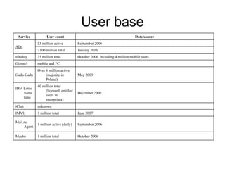 User base October 2006 1 million total Meebo September 2006 1 million active (daily) Mail.ru Agent June 2007 1 million total IMVU unknown iChat December 2009 40 million total (licensed, entitled users in enterprises) IBM Lotus Sametime May 2009 Over 6 million active (majority in Poland) Gadu-Gadu mobile and PC Gizmo5 October 2006, including 4 million mobile users 35 million total eBuddy January 2006 >100 million total September 2006 53 million active AIM Date/source User count Service 