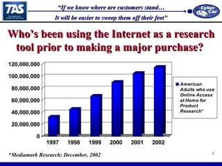 1
““If we know where are customers stand…If we know where are customers stand…
It will be easier to sweep them off their feet”It will be easier to sweep them off their feet”
Who’s been using the Internet as a researchWho’s been using the Internet as a research
tool prior to making a major purchase?tool prior to making a major purchase?
0
20,000,000
40,000,000
60,000,000
80,000,000
100,000,000
120,000,000
1997 1998 1999 2000 2001 2002
American
Adults who use
Online Access
at Home for
Product
Research*
*Mediamark Research; December, 2002
 