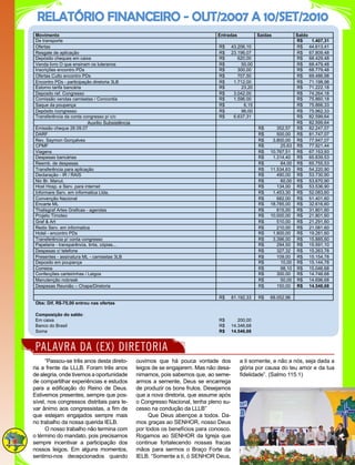 RELATÓRIO FINANCEIRO - OUT/2007 A 10/SET/2010
“Passou-se três anos desta direto-
ria a frente da LLLB. Foram três anos
de alegria, onde tivemos a oportunidade
de compartilhar experiências e estudos
para a edificação do Reino de Deus.
Estivemos presentes, sempre que pos-
sível, nos congressos distritais para le-
var ânimo aos congressistas, a fim de
que estejam engajados sempre mais
no trabalho da nossa querida IELB.
O nosso trabalho não termina com
o término do mandato, pois precisamos
sempre incentivar a participação dos
nossos leigos. Em alguns momentos,
sentimo-nos decepcionados quando
ouvimos que há pouca vontade dos
leigos de se engajarem. Mas não desa-
nimamos, pois sabemos que, ao seme-
armos a semente, Deus se encarrega
de produzir os bons frutos. Desejamos
que a nova diretoria, que assume após
o Congresso Nacional, tenha pleno su-
cesso na condução da LLLB”
Que Deus abençoe a todos. Da-
mos graças ao SENHOR, nosso Deus
por todos os benefícios para conosco.
Rogamos ao SENHOR da Igreja que
continue fortalecendo nossas fracas
mãos para sermos o Braço Forte da
IELB. “Somente a ti, ó SENHOR Deus,
a ti somente, e não a nós, seja dada a
glória por causa do teu amor e da tua
fidelidade”. (Salmo 115.1)
PALAVRA DA (EX) DIRETORIA
Movimento Entradas Saídas Saldo
De transporte R$ 1.407,31
Ofertas R$ 43.206,10 R$ 44.613,41
Resgate de aplicação R$ 23.196,07 R$ 67.809,48
Depósito cheques em caixa R$ 620,00 R$ 68.429,48
Venda livro O que ensinam os luteranos R$ 50,00 R$ 68.479,48
Inscrições encontro PDs R$ 300,00 R$ 68.779,48
Ofertas Culto encontro PDs R$ 707,50 R$ 69.486,98
Encontro PDs - participação diretoria 3LB R$ 1.712,00 R$ 71.198,98
Estorno tarifa bancária R$ 23,20 R$ 71.222,18
Deposito ref. Congresso R$ 3.042,00 R$ 74.264,18
Comissão vendas camisetas / Concordia R$ 1.596,00 R$ 75.860,18
Saque da poupança R$ 6,15 R$ 75.866,33
Depósito /congresso R$ 96,00 R$ 75.962,33
Transferência da conta congresso p/ c/c R$ 6.637,31 R$ 82.599,64
R$ 82.599,64
Emissão cheque 26.09.07 R$ 352,57 R$ 82.247,07
DARF R$ 500,00 R$ 81.747,07
Rev. Saymon Gonçalves R$ 3.800,00 R$ 77.947,07
CPMF R$ 25,63 R$ 77.921,44
Viagens R$ 10.767,51 R$ 67.153,93
Despesas bancárias R$ 1.314,40 R$ 65.839,53
Reemb. de despesas R$ 84,00 R$ 65.755,53
Transferência para aplicação R$ 11.534,63 R$ 54.220,90
Declaração - IR / RAIS R$ 490,00 R$ 53.730,90
Nic Br. Manut. R$ 60,00 R$ 53.670,90
Host Hosp. e Serv. para internet R$ 134,00 R$ 53.536,90
Informare Serv. em informatica Ltda. R$ 1.453,30 R$ 52.083,60
Convenção Nacional R$ 682,00 R$ 51.401,60
Encarte ML R$ 18.785,00 R$ 32.616,60
Thalisgraf Artes Graficas - agendas R$ 815,00 R$ 31.801,60
Projeto Timoteo R$ 10.000,00 R$ 21.801,60
Graf & Art R$ 510,00 R$ 21.291,60
Redix Serv. em informatica R$ 210,00 R$ 21.081,60
Hotel - encontro PDs R$ 1.800,00 R$ 19.281,60
Transferência p/ conta congresso R$ 3.396,00 R$ 15.885,60
Papelaria - transparência, tinta, cópias... R$ 294,50 R$ 15.591,10
Despesas c/ telefone R$ 327,32 R$ 15.263,78
Presentes - assinatura ML - camisetas 3LB R$ 109,00 R$ 15.154,78
Deposito em poupança R$ 10,00 R$ 15.144,78
Correios R$ 98,10 R$ 15.046,68
Confecções carteirinhas / Leigos R$ 300,00 R$ 14.746,68
Manutenção nobreak R$ 50,00 R$ 14.696,68
Despesas Reunião – Chapa/Diretoria R$ 150,00 R$ 14.546,68
R$ 81.192,33 R$ 68.052,96
Obs: Dif. R$-75,00 entrou nas ofertas
Composição do saldo:
Em caixa R$ 200,00
Banco do Brasil R$ 14.346,68
Soma R$ 14.546,68
Auxílio Subsistência
 